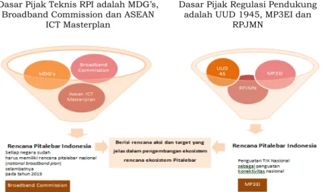 Gambar 1. Alur Pikir Kerangka Program Rencana Pitalebar Indonesia C. Tantangan dan Peluang Pitalebar Indonesia