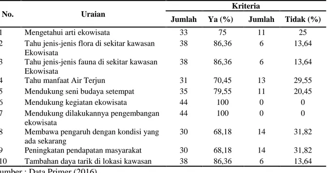 Tabel 10. Tanggapan masyarakat lokal tentang kawasan ekowisata Air Terjun Wiyono.
