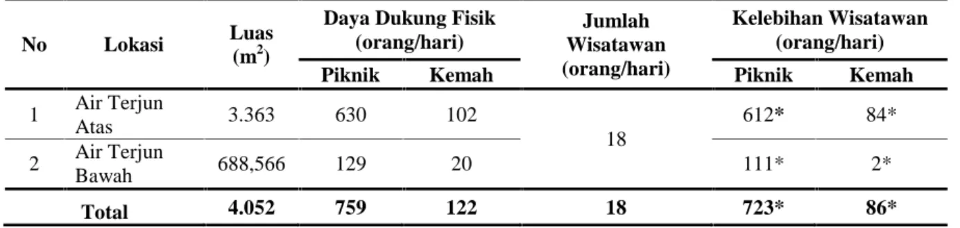 Tabel 4. Daya dukung fisik areal wisata Air Terjun Wiyono.