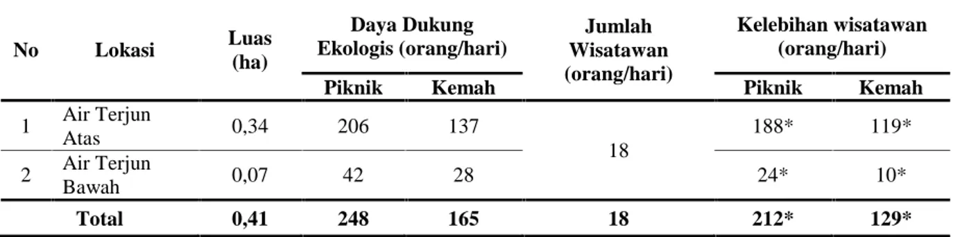 Tabel 6. Daya dukung ekologis areal wisata di kawasan ekowisata Air Terjun Wiyono.