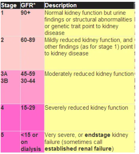 Tabel 6 KDOQI stages of kidney diseases 