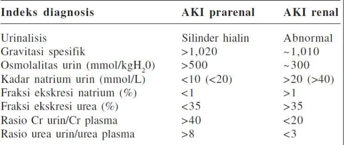 Tabel 3. Kelainan analisis urin (Sinto, 2010) 