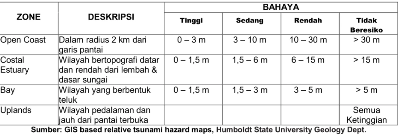 Tabel berikut memperlihatkan kriteria penentuan bahaya tsunami berdasarkan parameter elevasi dan  pengelompokan morfologi pantai