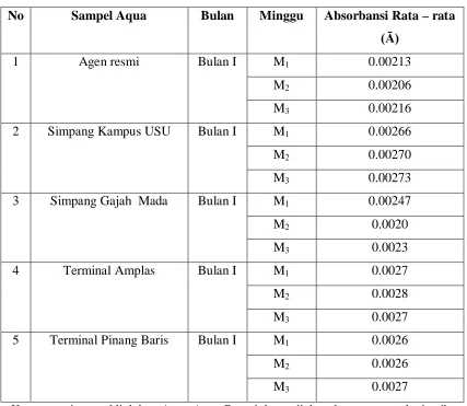 Tabel  4.4. Data Absorbansi  unsur Nikel (Ni ) dalam sampel Bulan I 