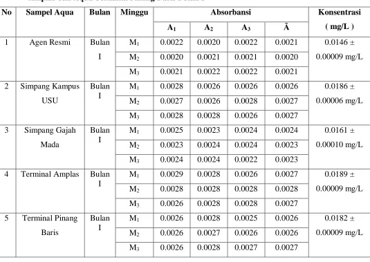 Tabel 4.5. Data Absorbansi dan Konsentrasi unsur Nikel ( Ni ) dalam Aqua Agen 