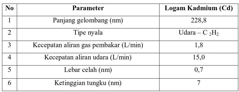 Tabel 4.7.Data Absorbansi Larutan Standar Unsur Kadmium ( Cd ) Bulan I 
