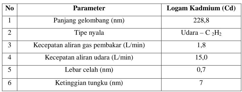 Tabel 4.7.Data Absorbansi Larutan Standar Unsur Kadmium ( Cd ) Bulan I 