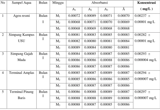 Tabel 4.10. Data Absorbansi dan Konsentrasi Unsur Kadmium ( Cd ) dalam Aqua 