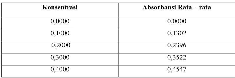 Tabel 4.11.Kondisi alat SSA Merek Shimadzu Tipe AA-6300 pada pengukuran 