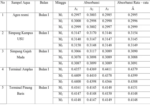 Tabel 4.14. Data Absorbansi  Unsur Magnesium ( Mg ) dalam sampel Bulan I 