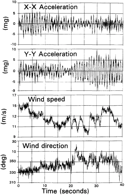 Fig. 9. Time history of tower acceleration, wind speed and direction. 