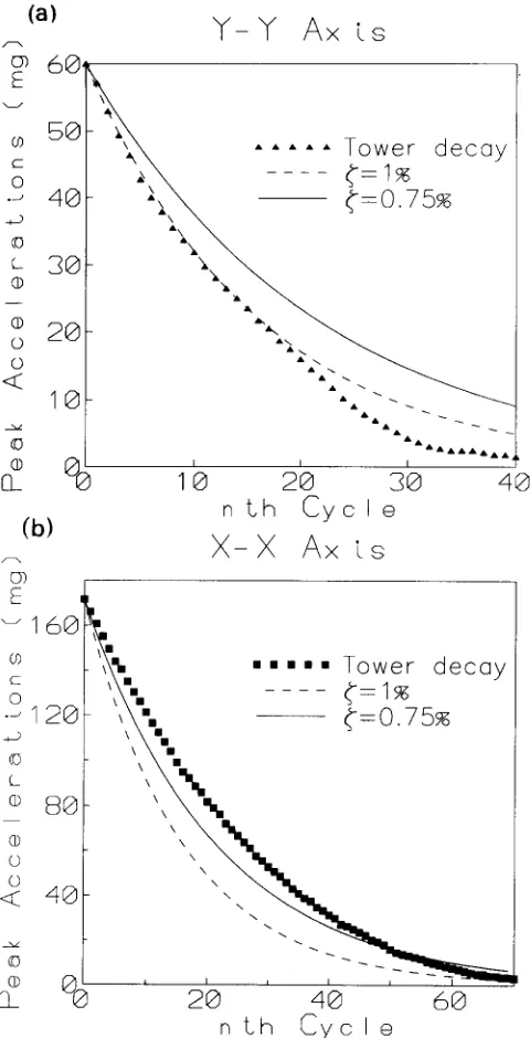 Fig. 5. Free vibration decay curves obtained from acceleration records. 
