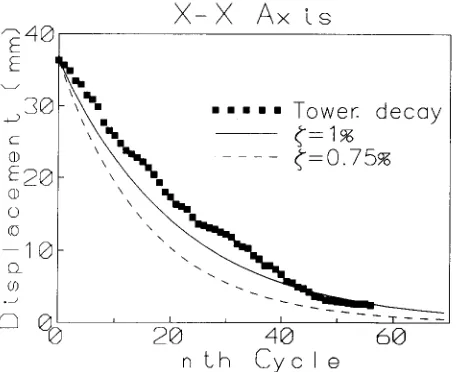 Fig. 7. Run test for stationarity using 40 samples. 