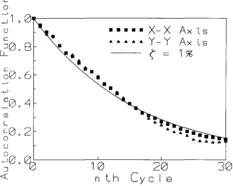 Fig. 8. Autocorrelation function of first mode acceleration. 