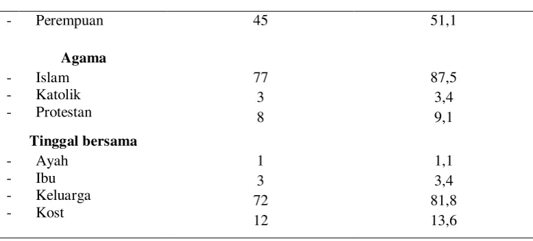 Tabel 1. Lanjutan 