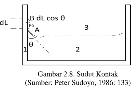 Gambar 2.8. Sudut Kontak 