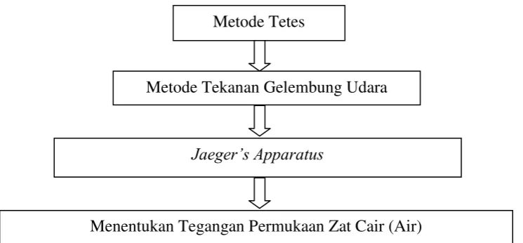 Gambar 2.10. Bagan Kerangka Berpikir 