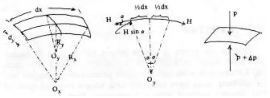 Gambar 2.6. Sisi-Sisi Permukaan Lengkung (Sumber: Peter Sudoyo, 1986: 133) 