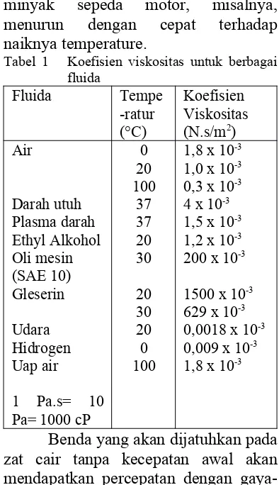 Tabel 1   Koefisien viskositas untuk berbagai