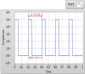 Gambar 1 : grafik sinyal PWM dengan duty cycle 25% 