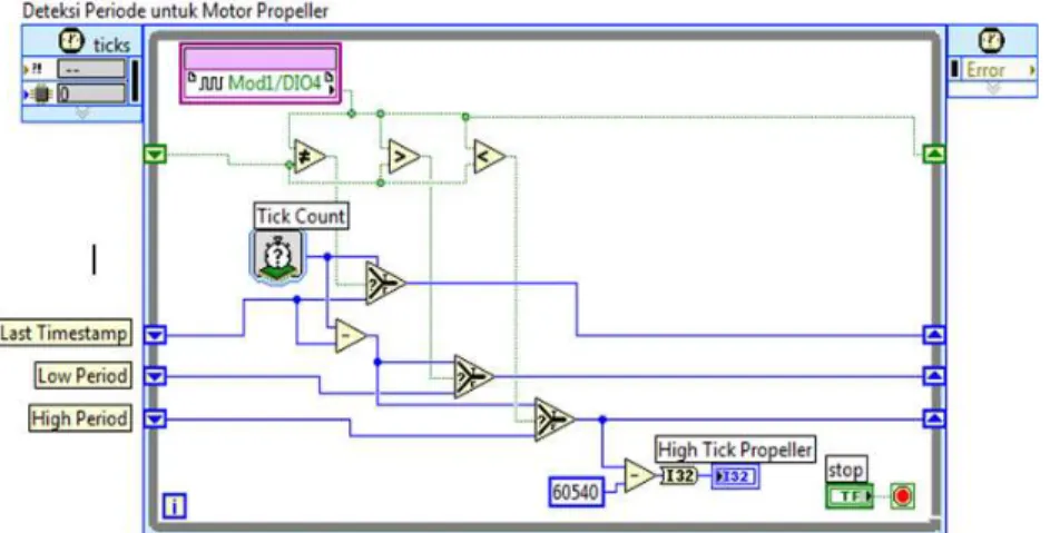 Gambar 7 Block Diagram mendeteksi nilai high period sinyal PWM kendali motor DC untuk Propeller 