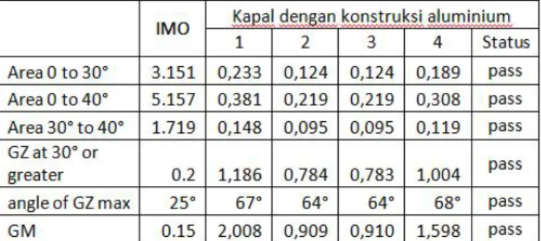 Tabel 1. Perhitungan stabilitas dengan acuan IMO