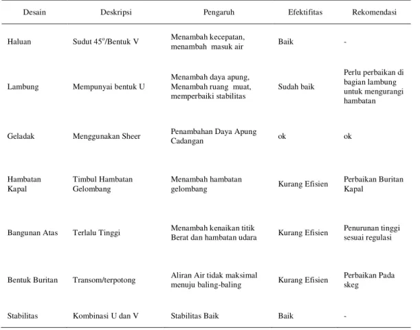 Tabel 4. Kesimpulan dan Rekomendasi Desain Kapal di Bagansiapiapi 