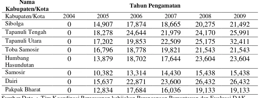 Tabel 1.3  Perkembangan Dana Bagi Hasil (DBH) delapan Kabupaten/kota di   