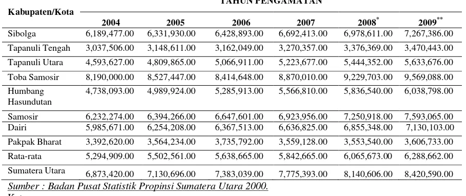 Tabel 4.1.  PDRB Perkapita atas Dasar Harga Konstan delapan                                      Kabupaten/Kota dan PDRB Propinsi Sumatera Utara atas dasar                     harga konstan 2000 tahun 2004-2009 (rupiah) 