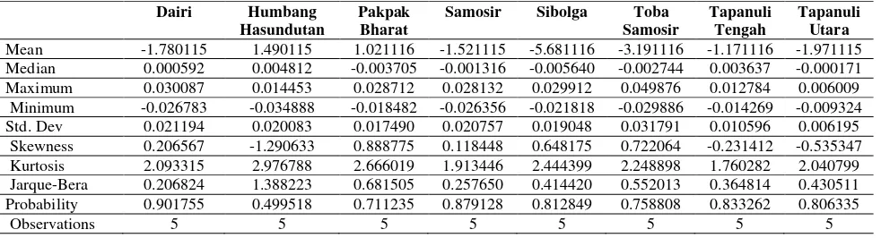 Tabel 4.2. Nilai Residual Masing-Masing Model Regresi Pengaruh Alokasi Dana                    Perimbangan Pemerintah Pusat Terhadap Pendapatan Perkapita                    Delapan Kabupaten/Kota Di Sumatera Utara 