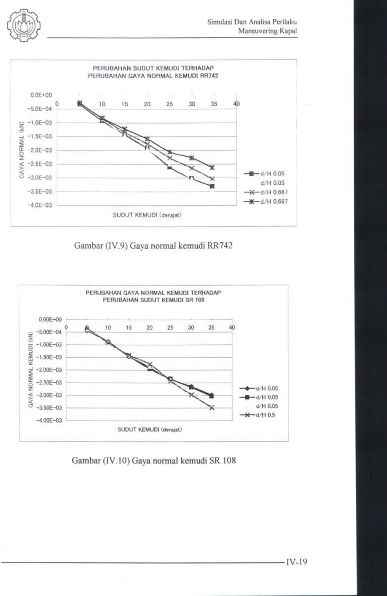 Gambar  (IV . lO) Gaya normal kemudi  SR 108 