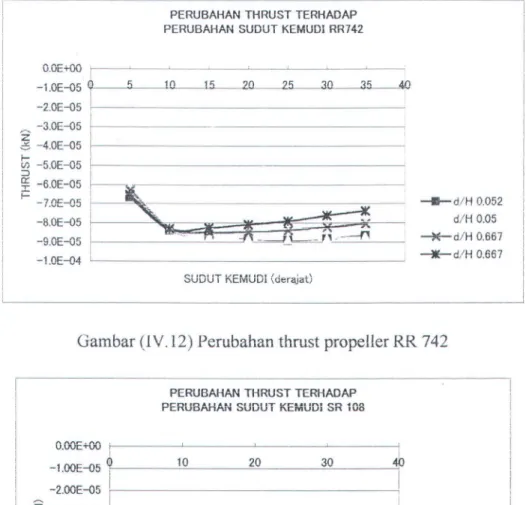 Gambar  (1  V . l2) Perubahan thrust propeller RR  742 
