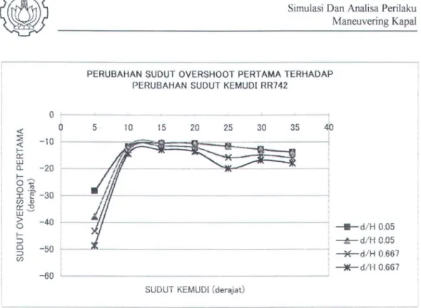 Gambar  (IV.3) Sudut  overshoot pertama SR  108 
