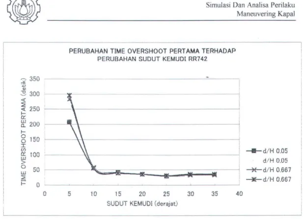 Gambar  (1V . 5)  Time  overshoot pertama RR742 dengan perubahan putaran propeller 