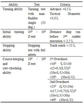 Gambar 1. Zig-Zag Maneuver (Sumber : IMO Resolusi MSC 137 (76) 2002)