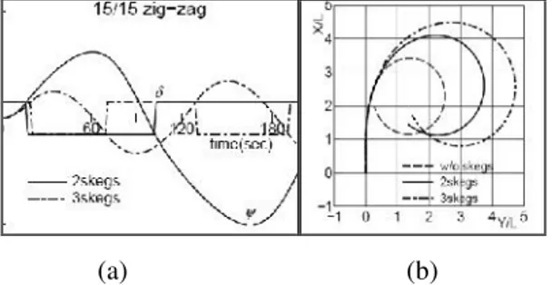 Gambar 1. Hasil Simulasi Zigzag dan Turning (Sumber: H Yasukawa ,2006)