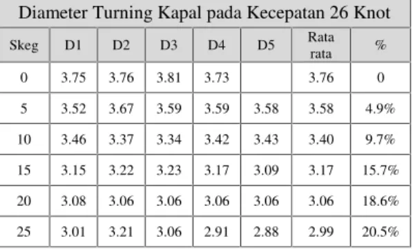 Tabel 2. Diameter Turning hasil pengujian pada variasi defleksi sudut skeg kecepatan uji 26 knot