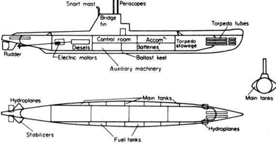 Gambar II. 1. Rencana Umum pada Kapal Selam Konvensional  (Rawson &amp; Tupper, 2001) 