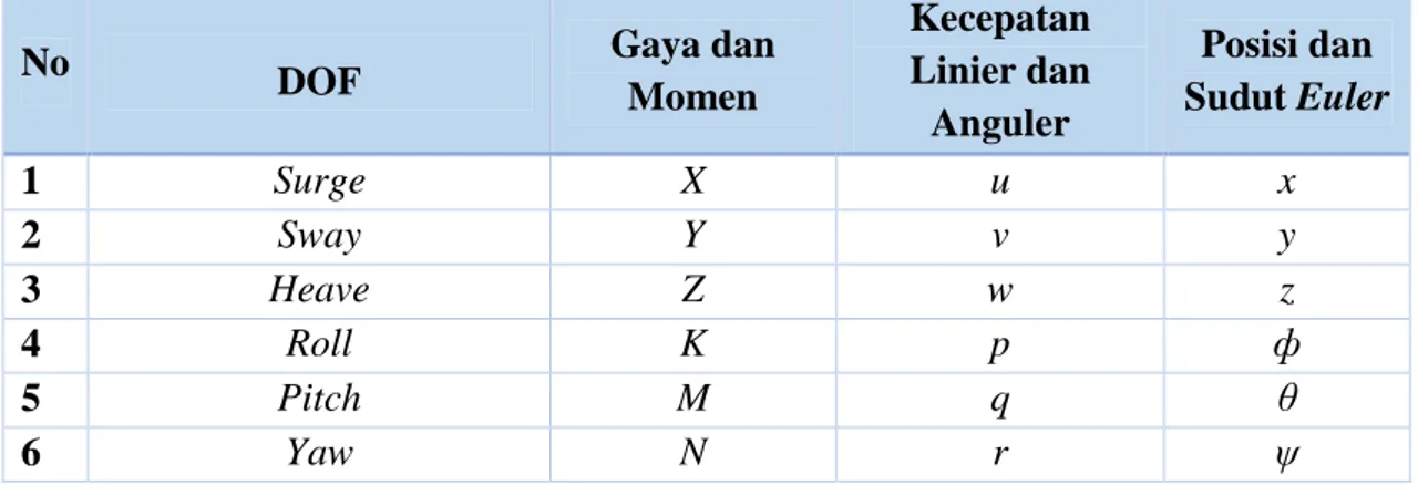 Tabel II. 1. Notasi yang digunakan untuk bangunan apung  (Fossen, 1994) 
