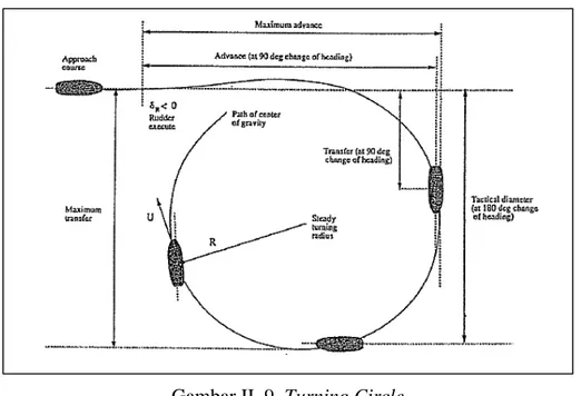 Gambar II. 9. Turning Circle  (Fossen, 1994) 