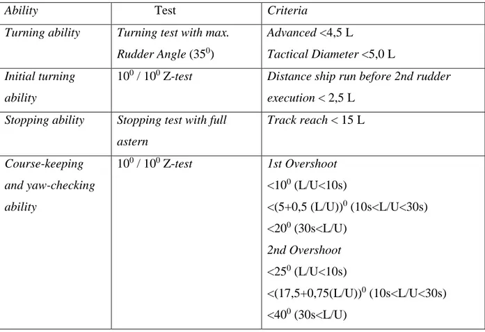Tabel II. 2. Manuverabilitas Kapal oleh IMO  (Organization, 2002) 
