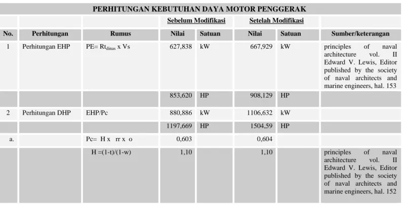 Tabel 4. 6 Pebandingan Kebutuhan Daya Motor Sebelum dan Setelah Modifikasi