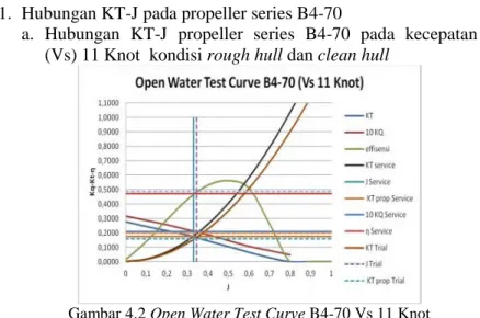 Gambar 4.2 Open Water Test Curve B4-70 Vs 11 Knot
