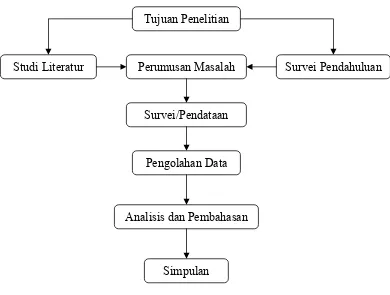 Gambar 3.1 Diagram Alir Metode Penelitian  