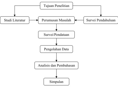Gambar 3.1 Diagram Alir Metode Penelitian  