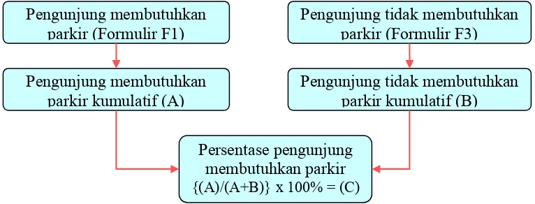 Gambar 3.2 Diagram Alir Perhitungan Persentase Pengunjung Membutuhkan Parkir  