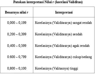 Patokan interpretasi Nilai TABEL 3. 1r (korelasi/Validitas)