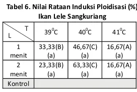 Tabel 6. Nilai Rataan Induksi Ploidisasi (%)