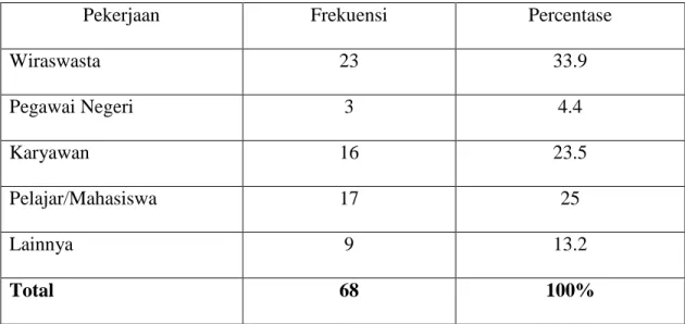 Tabel 4.3 Pekerjaan Responden 