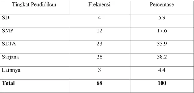 Tabel 4.4 Tingkat Pendidikan Responden 